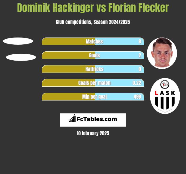 Dominik Hackinger vs Florian Flecker h2h player stats