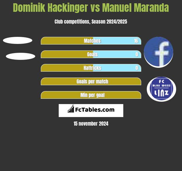 Dominik Hackinger vs Manuel Maranda h2h player stats