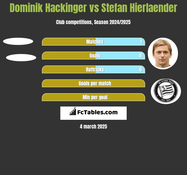 Dominik Hackinger vs Stefan Hierlaender h2h player stats