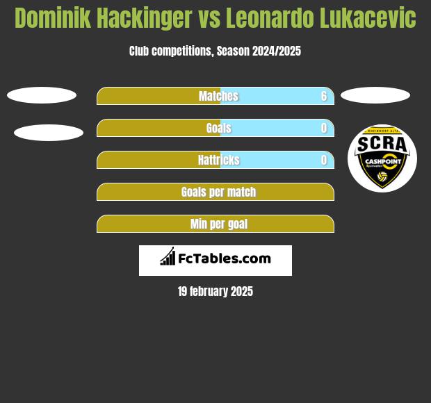 Dominik Hackinger vs Leonardo Lukacevic h2h player stats