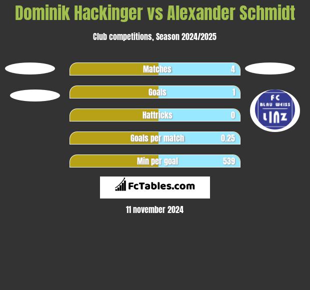 Dominik Hackinger vs Alexander Schmidt h2h player stats