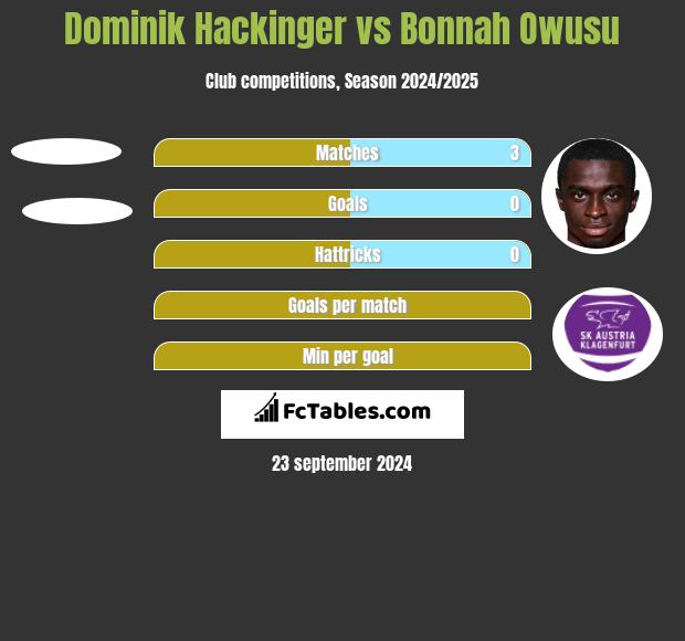 Dominik Hackinger vs Bonnah Owusu h2h player stats