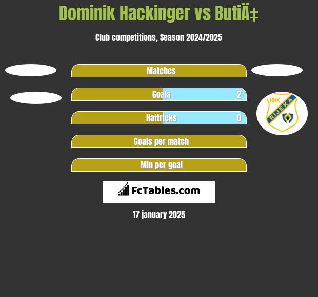 Dominik Hackinger vs ButiÄ‡ h2h player stats