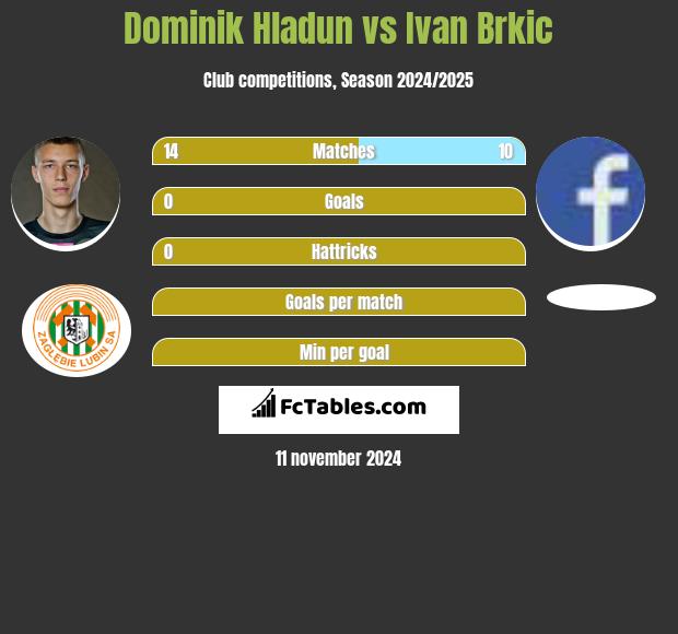 Dominik Hladun vs Ivan Brkic h2h player stats