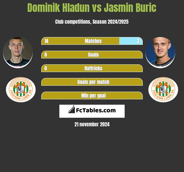 Dominik Hładun vs Jasmin Burić h2h player stats