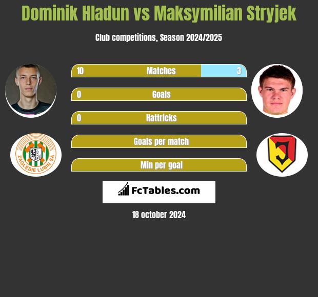 Dominik Hladun vs Maksymilian Stryjek h2h player stats