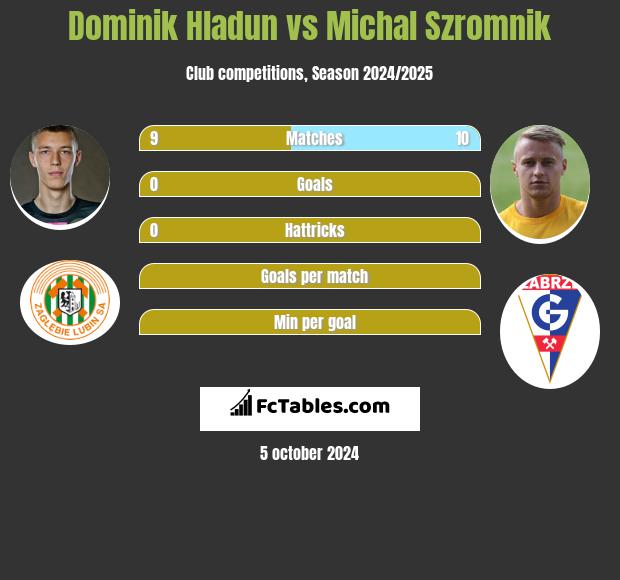 Dominik Hładun vs Michał Szromnik h2h player stats