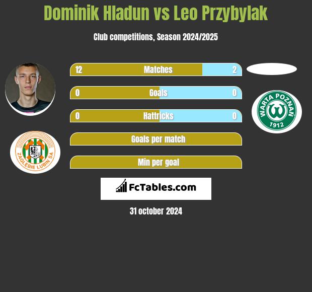 Dominik Hladun vs Leo Przybylak h2h player stats