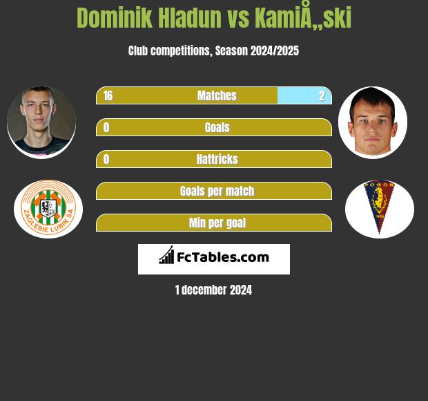 Dominik Hladun vs KamiÅ„ski h2h player stats