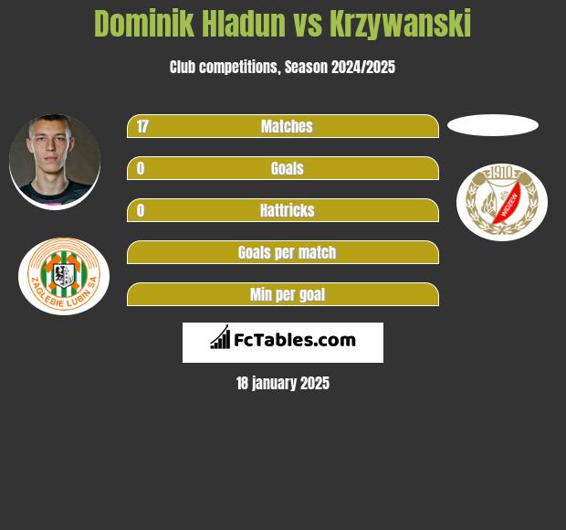 Dominik Hladun vs Krzywanski h2h player stats