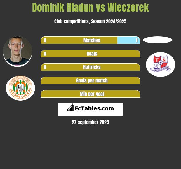 Dominik Hładun vs Wieczorek h2h player stats