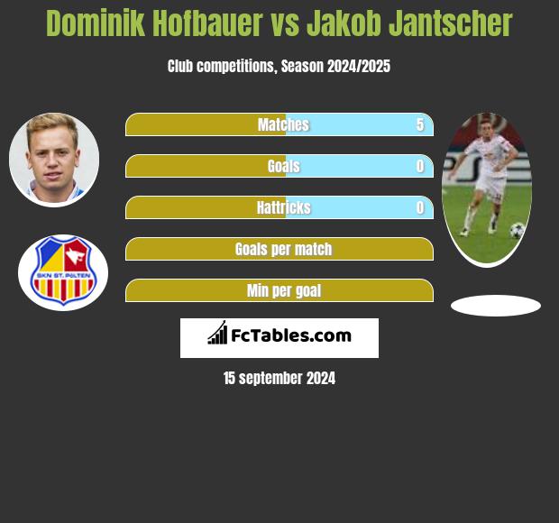 Dominik Hofbauer vs Jakob Jantscher h2h player stats