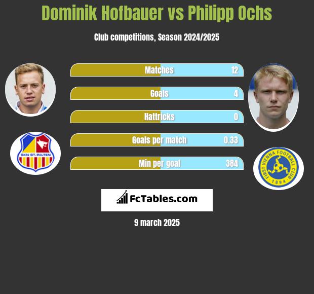 Dominik Hofbauer vs Philipp Ochs h2h player stats