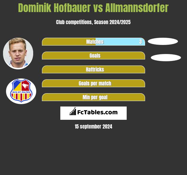 Dominik Hofbauer vs Allmannsdorfer h2h player stats