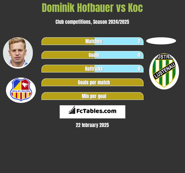 Dominik Hofbauer vs Koc h2h player stats