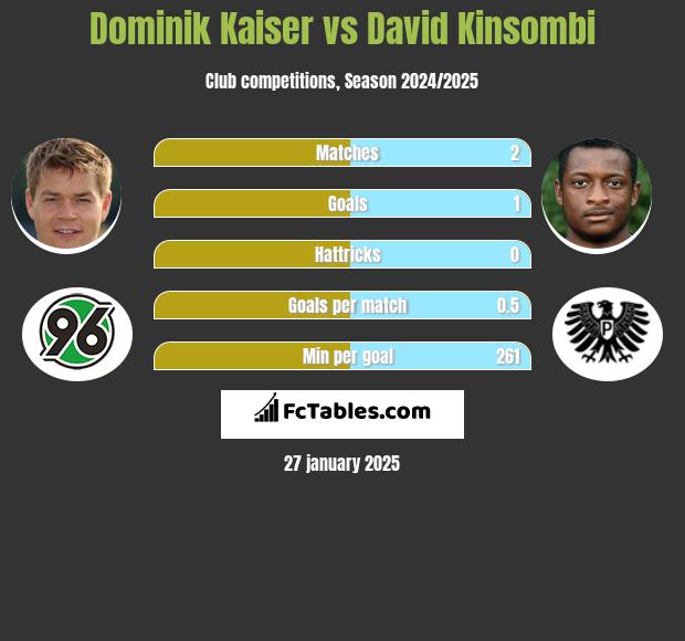 Dominik Kaiser vs David Kinsombi h2h player stats