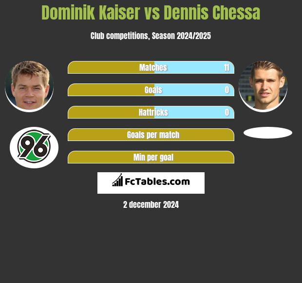 Dominik Kaiser vs Dennis Chessa h2h player stats