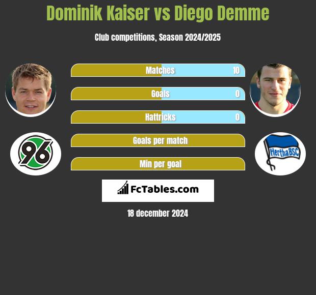 Dominik Kaiser vs Diego Demme h2h player stats