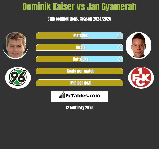 Dominik Kaiser vs Jan Gyamerah h2h player stats