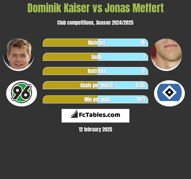 Dominik Kaiser vs Jonas Meffert h2h player stats