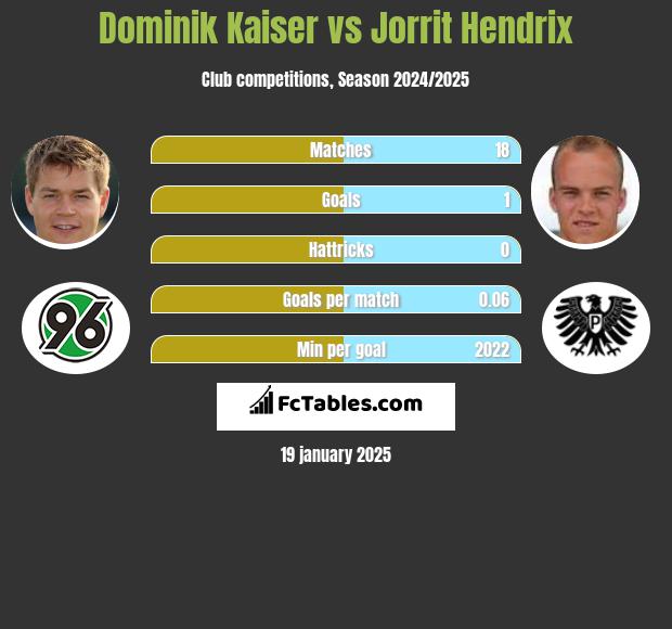 Dominik Kaiser vs Jorrit Hendrix h2h player stats