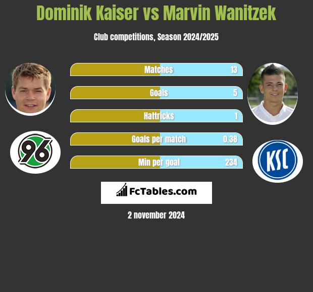 Dominik Kaiser vs Marvin Wanitzek h2h player stats