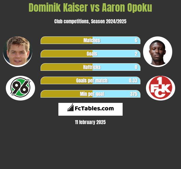 Dominik Kaiser vs Aaron Opoku h2h player stats