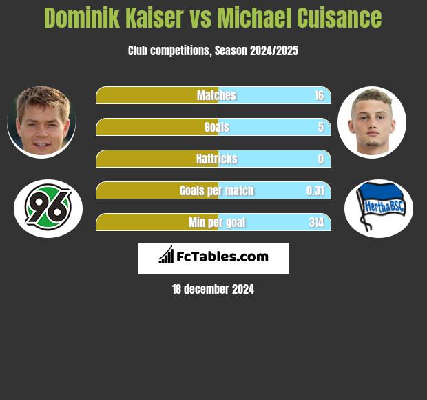 Dominik Kaiser vs Michael Cuisance h2h player stats