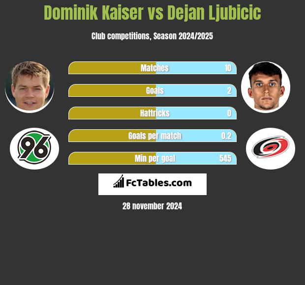 Dominik Kaiser vs Dejan Ljubicic h2h player stats