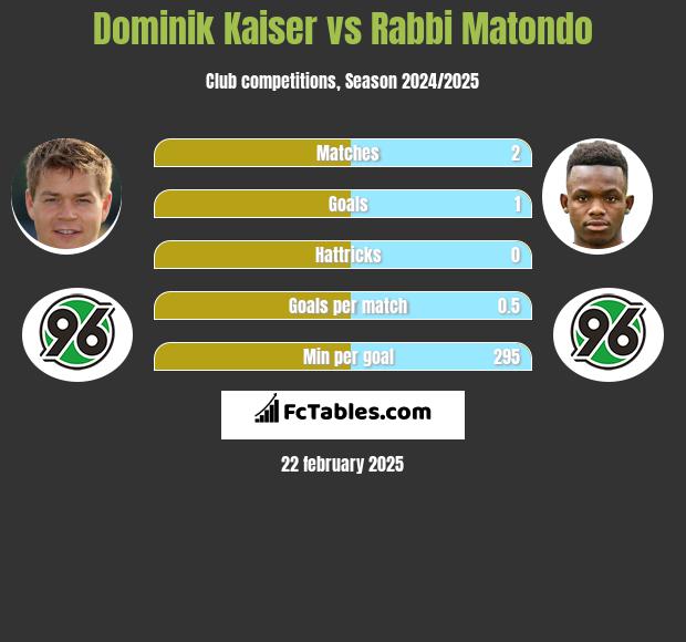 Dominik Kaiser vs Rabbi Matondo h2h player stats