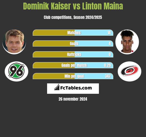 Dominik Kaiser vs Linton Maina h2h player stats