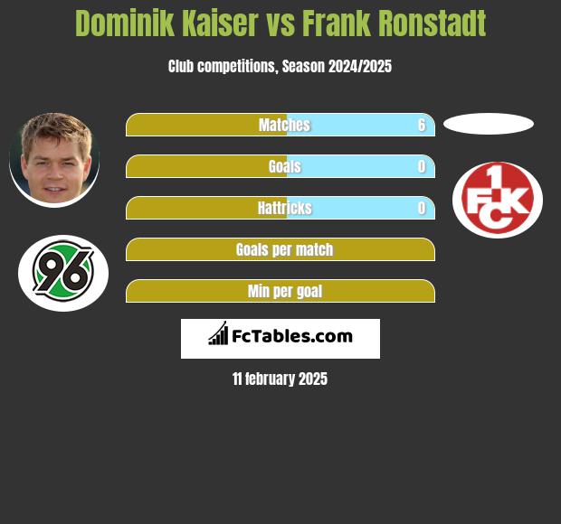 Dominik Kaiser vs Frank Ronstadt h2h player stats