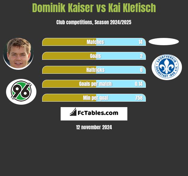 Dominik Kaiser vs Kai Klefisch h2h player stats