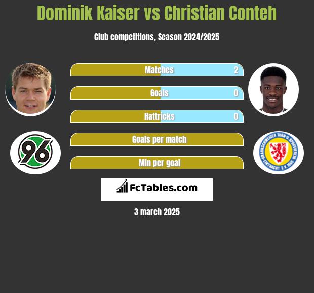 Dominik Kaiser vs Christian Conteh h2h player stats