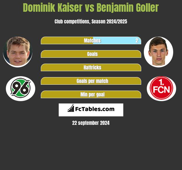 Dominik Kaiser vs Benjamin Goller h2h player stats