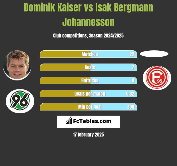 Dominik Kaiser vs Isak Bergmann Johannesson h2h player stats