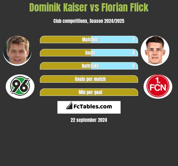 Dominik Kaiser vs Florian Flick h2h player stats