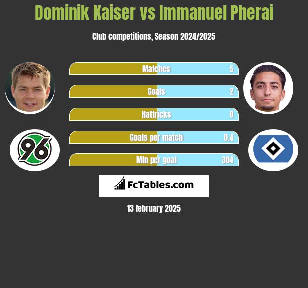 Dominik Kaiser vs Immanuel Pherai h2h player stats