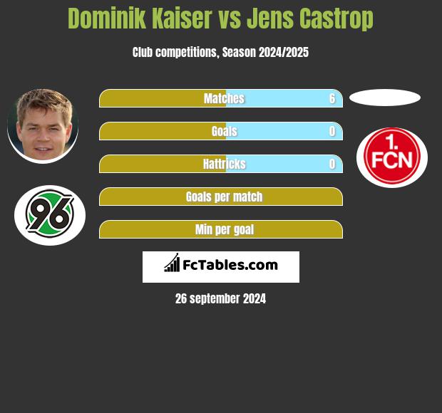 Dominik Kaiser vs Jens Castrop h2h player stats