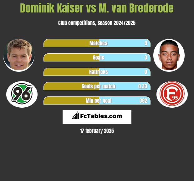 Dominik Kaiser vs M. van Brederode h2h player stats