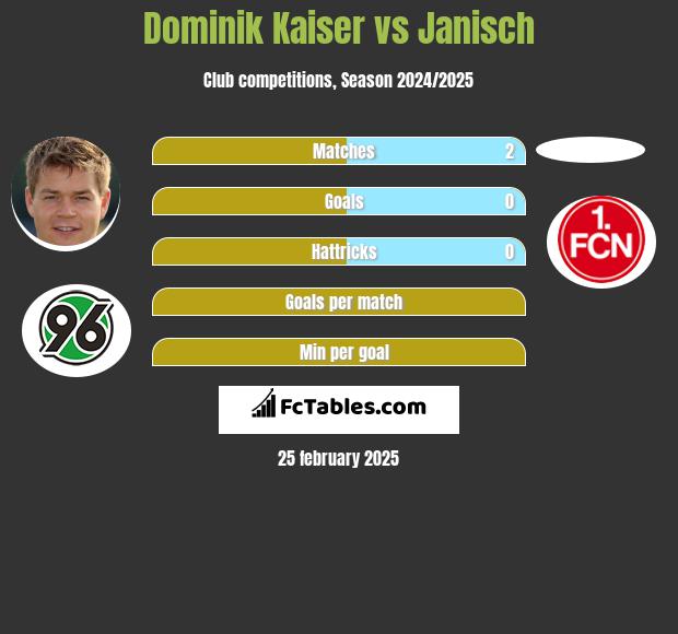 Dominik Kaiser vs Janisch h2h player stats