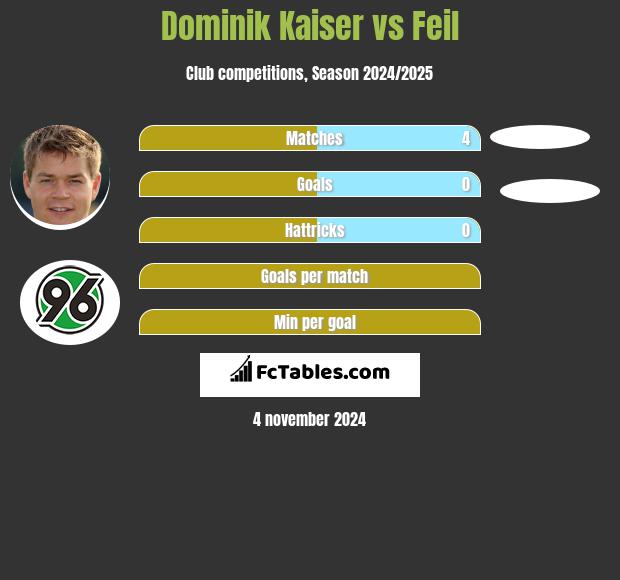 Dominik Kaiser vs Feil h2h player stats