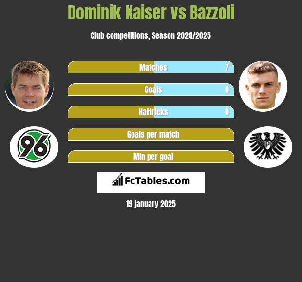 Dominik Kaiser vs Bazzoli h2h player stats