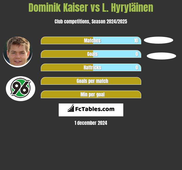 Dominik Kaiser vs L. Hyryläinen h2h player stats