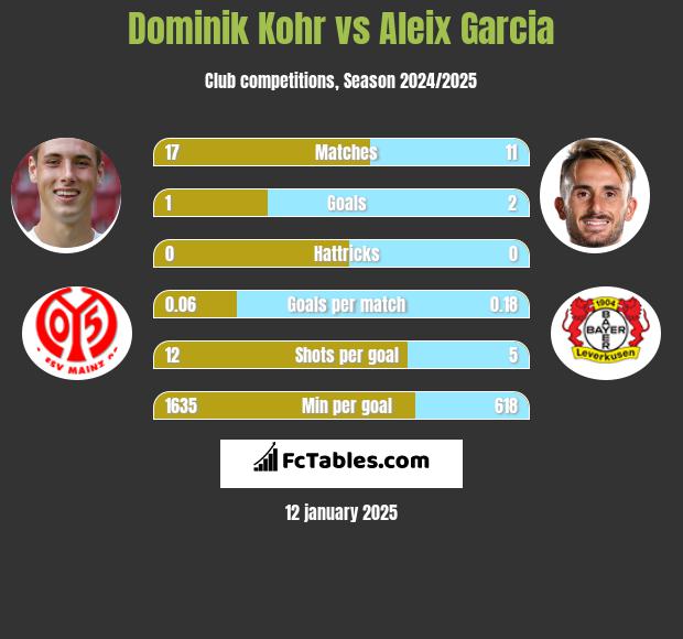 Dominik Kohr vs Aleix Garcia h2h player stats