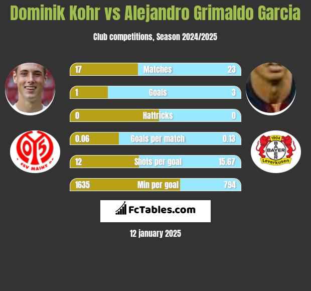 Dominik Kohr vs Alejandro Grimaldo Garcia h2h player stats