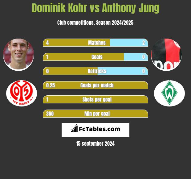 Dominik Kohr vs Anthony Jung h2h player stats