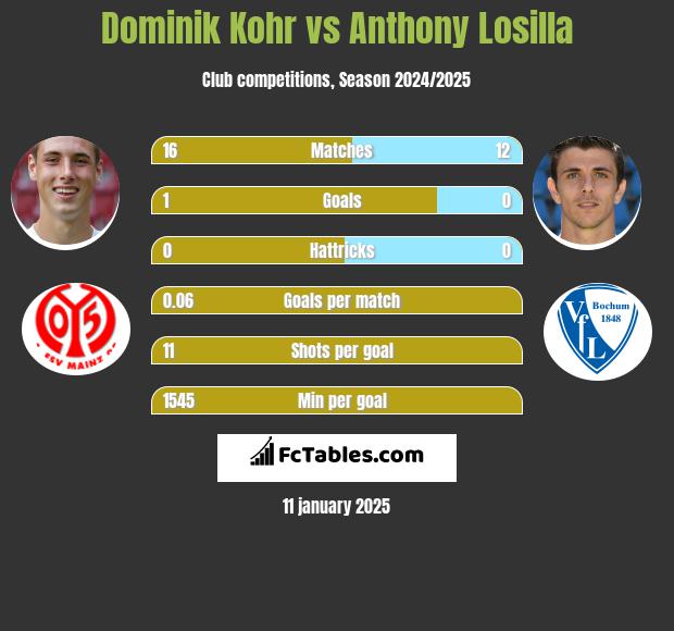 Dominik Kohr vs Anthony Losilla h2h player stats