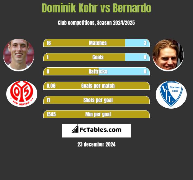 Dominik Kohr vs Bernardo h2h player stats