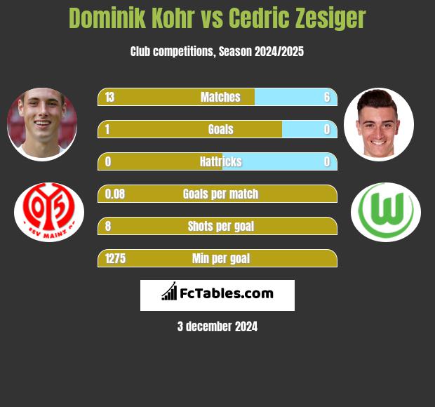 Dominik Kohr vs Cedric Zesiger h2h player stats